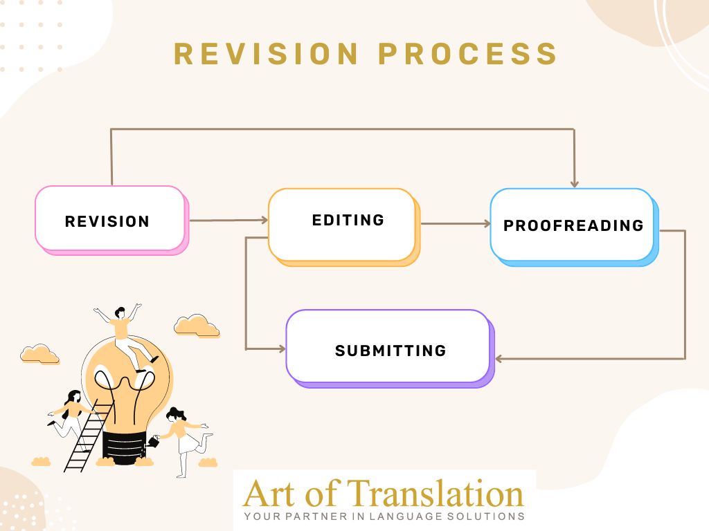 Different revision process workflows